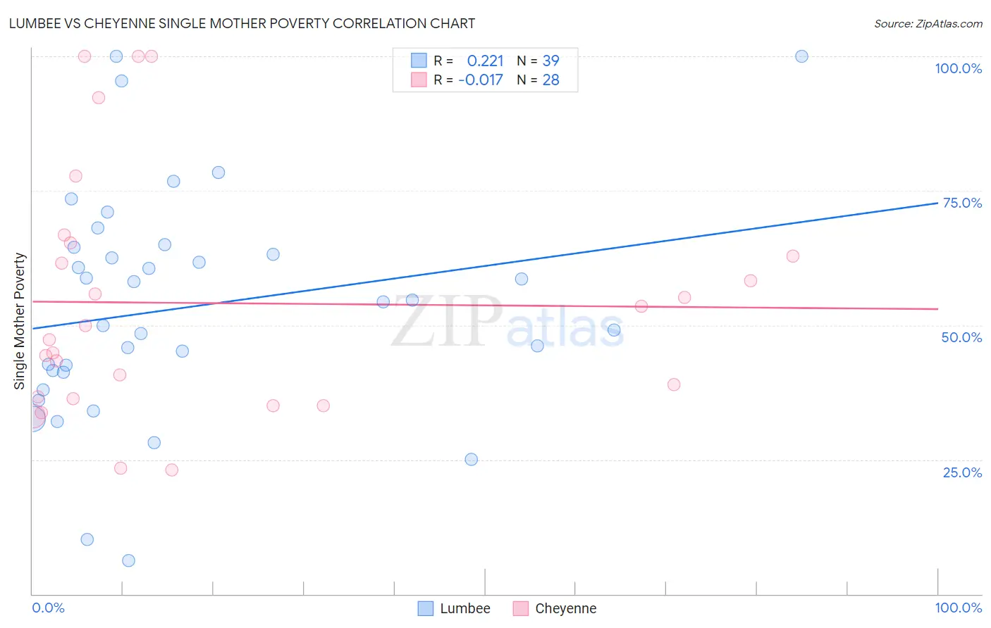 Lumbee vs Cheyenne Single Mother Poverty