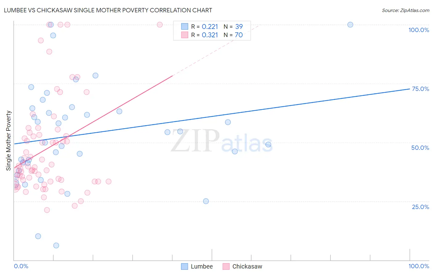 Lumbee vs Chickasaw Single Mother Poverty