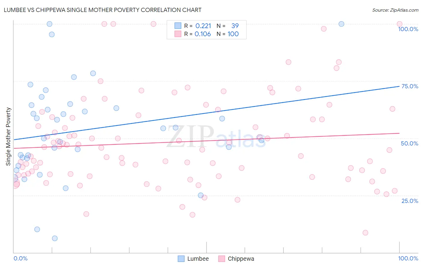 Lumbee vs Chippewa Single Mother Poverty