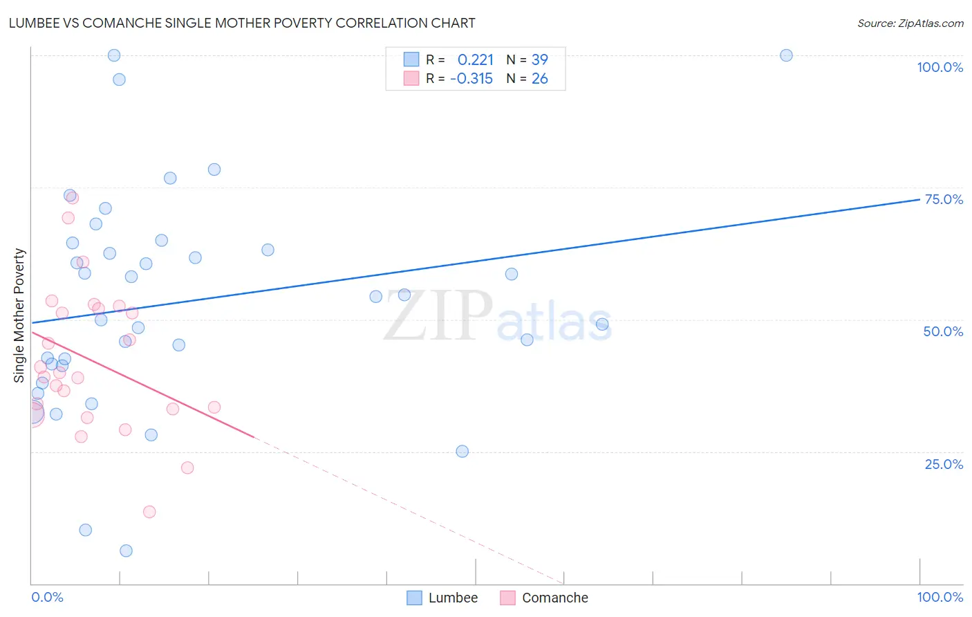 Lumbee vs Comanche Single Mother Poverty