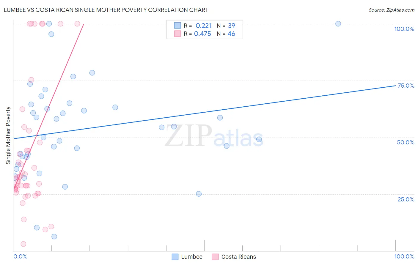 Lumbee vs Costa Rican Single Mother Poverty