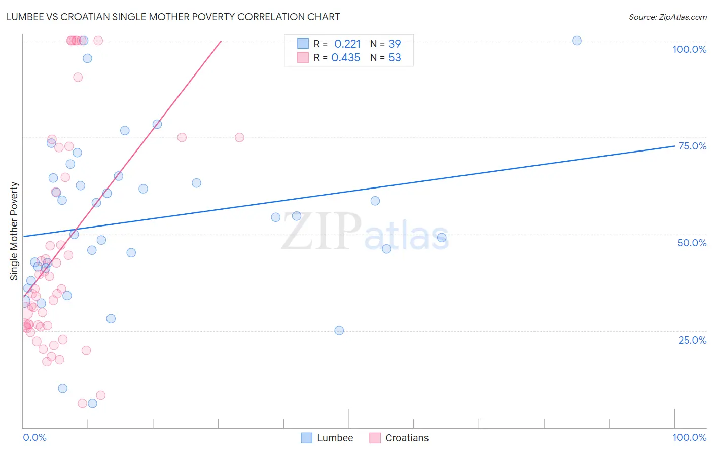 Lumbee vs Croatian Single Mother Poverty