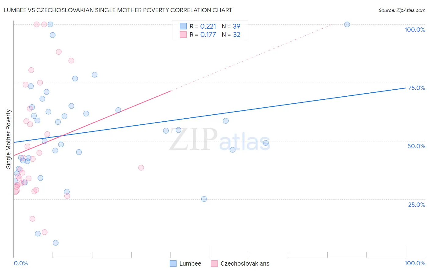 Lumbee vs Czechoslovakian Single Mother Poverty