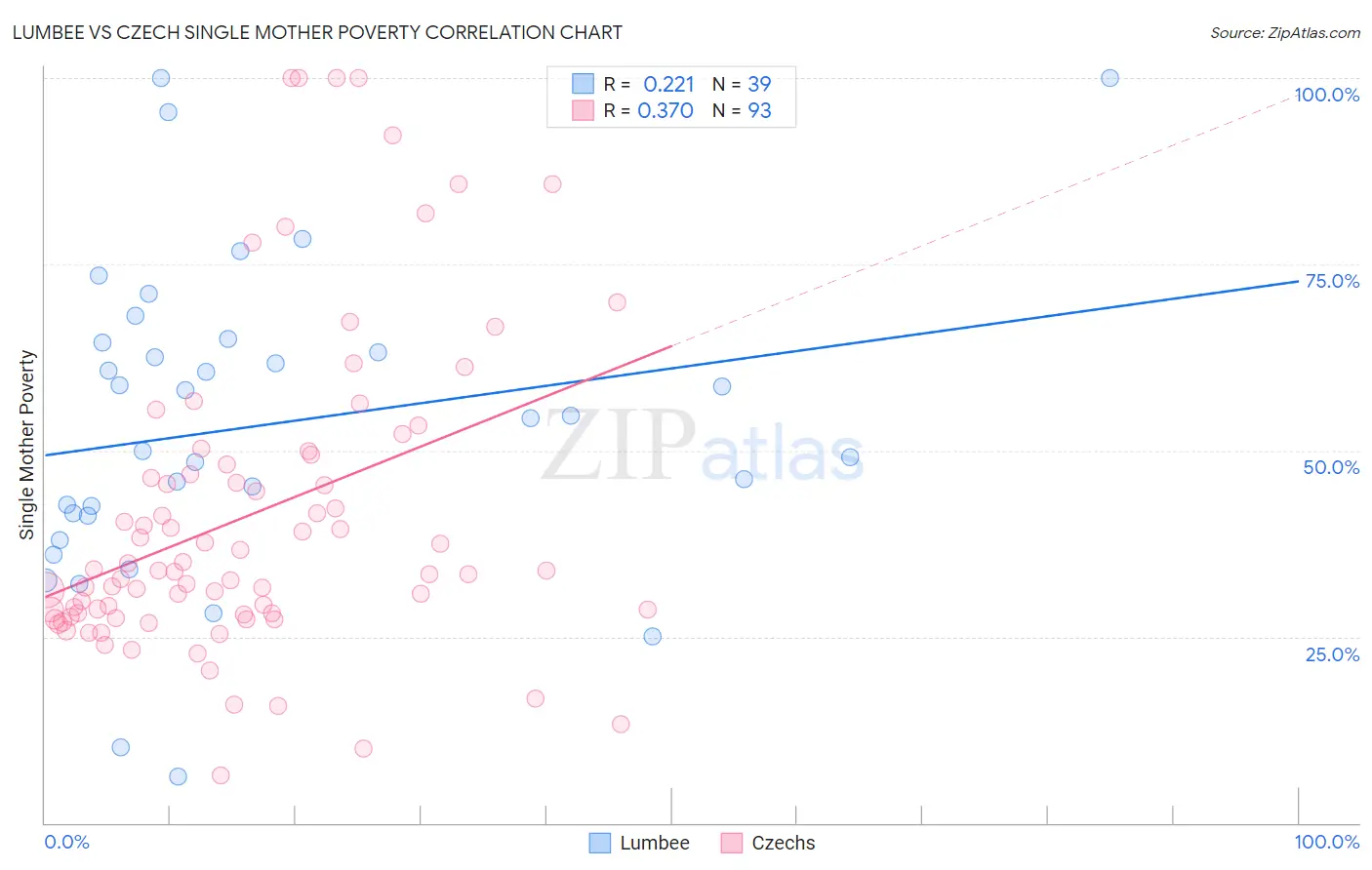 Lumbee vs Czech Single Mother Poverty