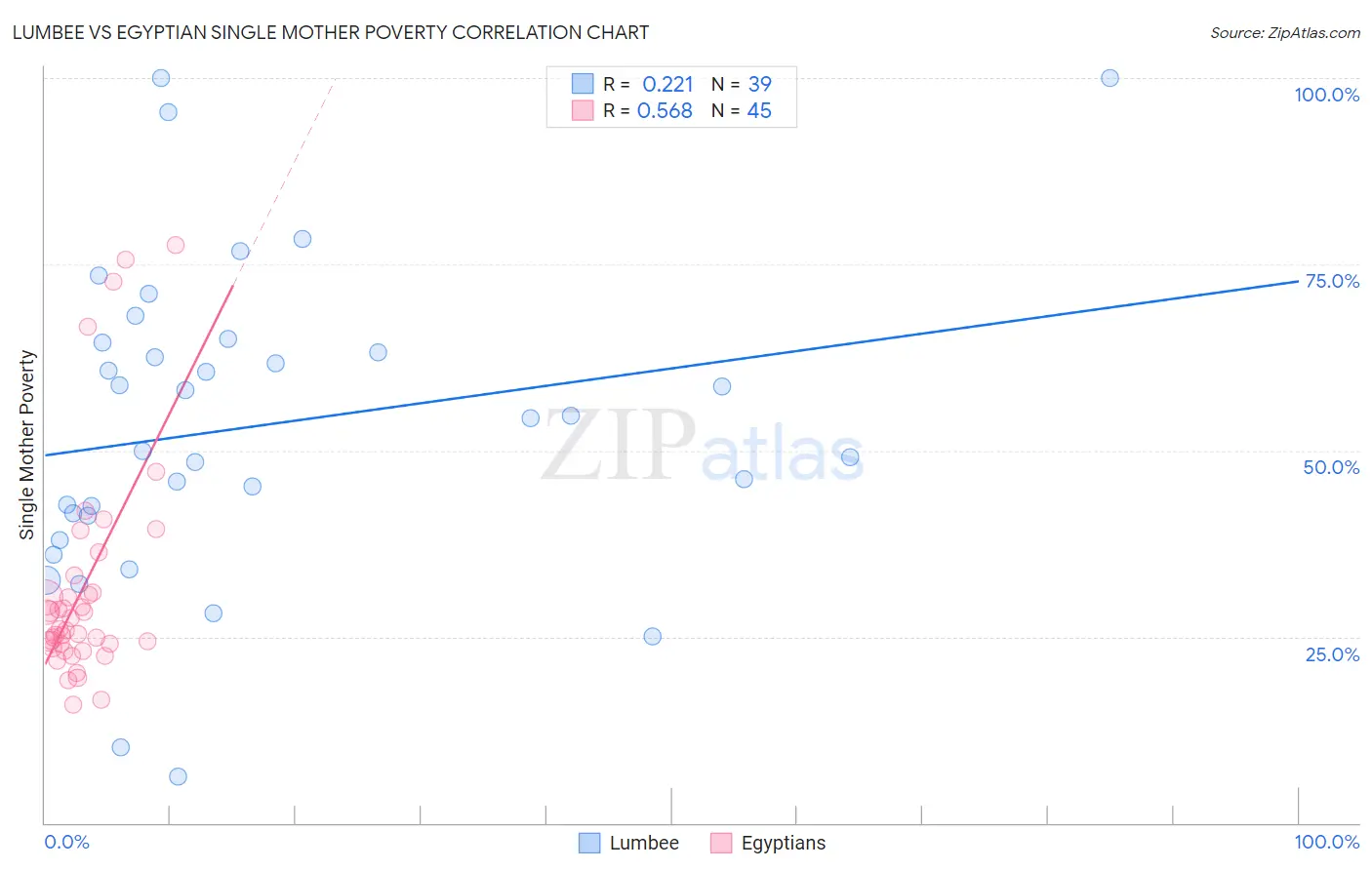 Lumbee vs Egyptian Single Mother Poverty