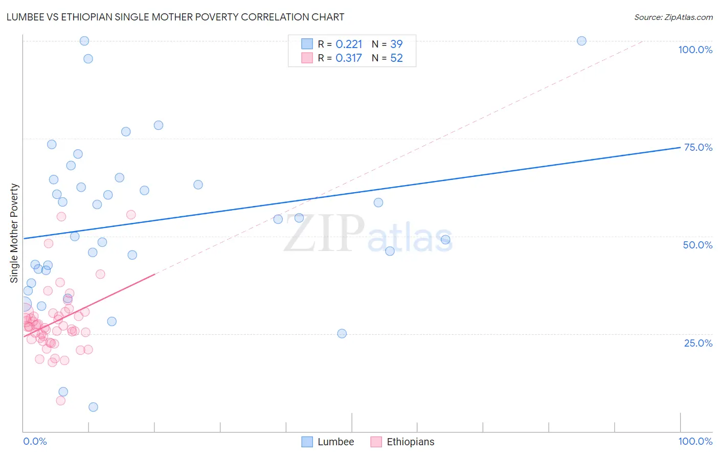 Lumbee vs Ethiopian Single Mother Poverty