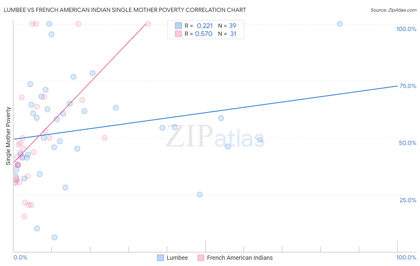 Lumbee vs French American Indian Single Mother Poverty