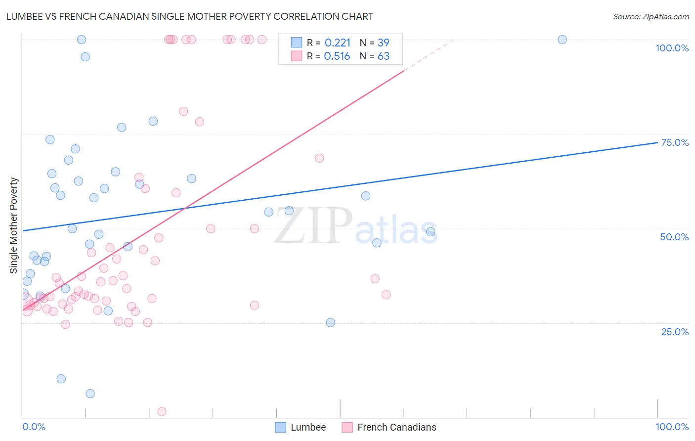 Lumbee vs French Canadian Single Mother Poverty