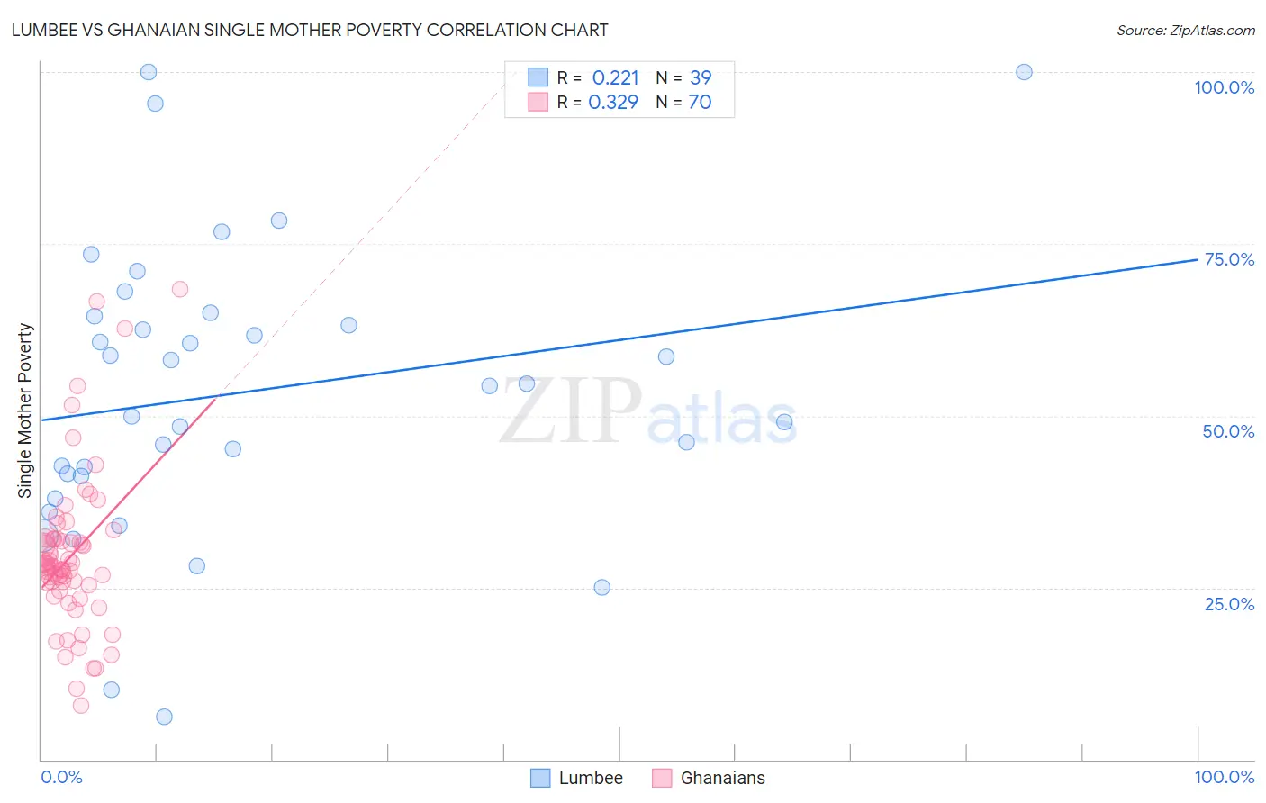 Lumbee vs Ghanaian Single Mother Poverty