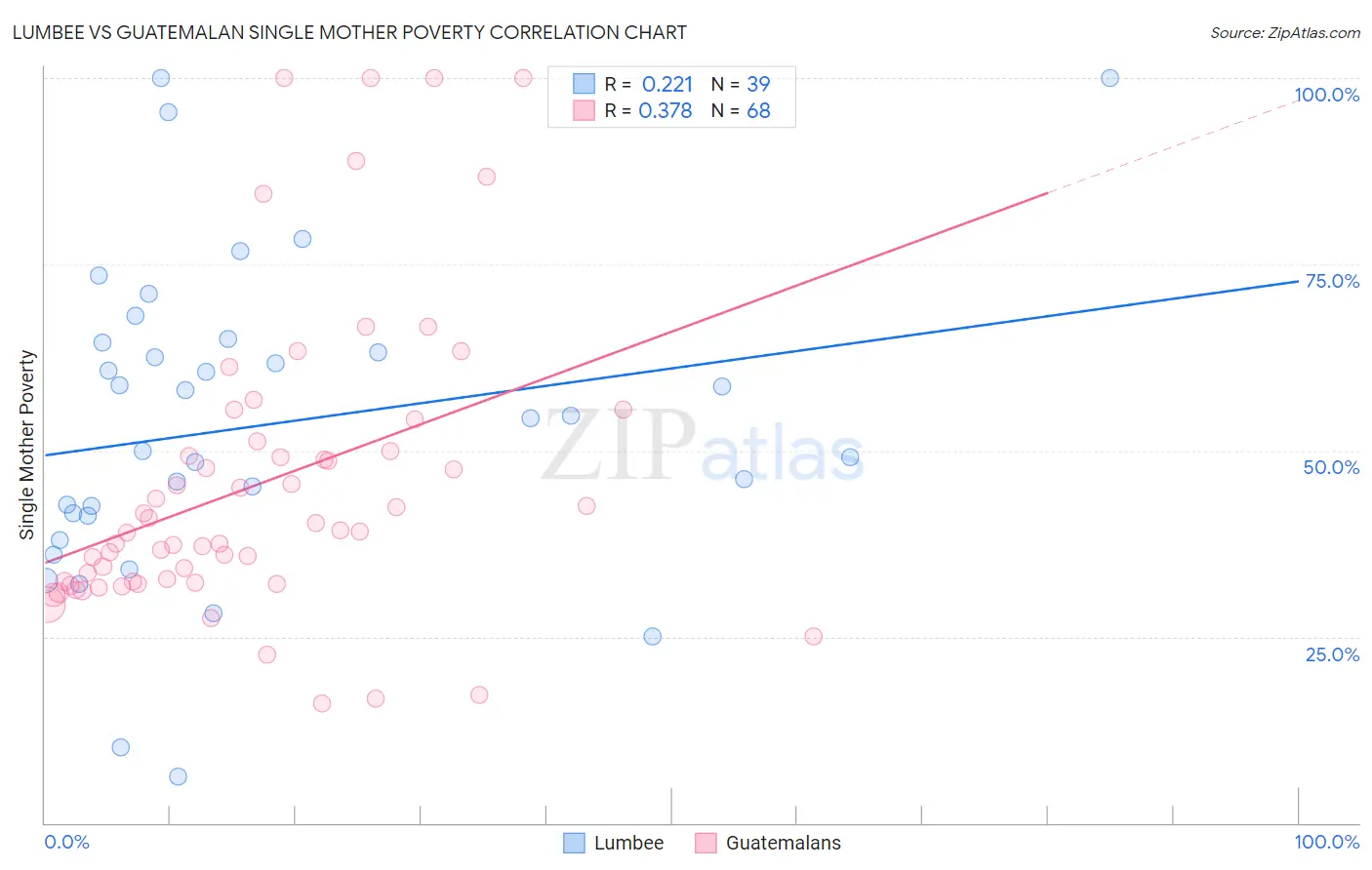 Lumbee vs Guatemalan Single Mother Poverty