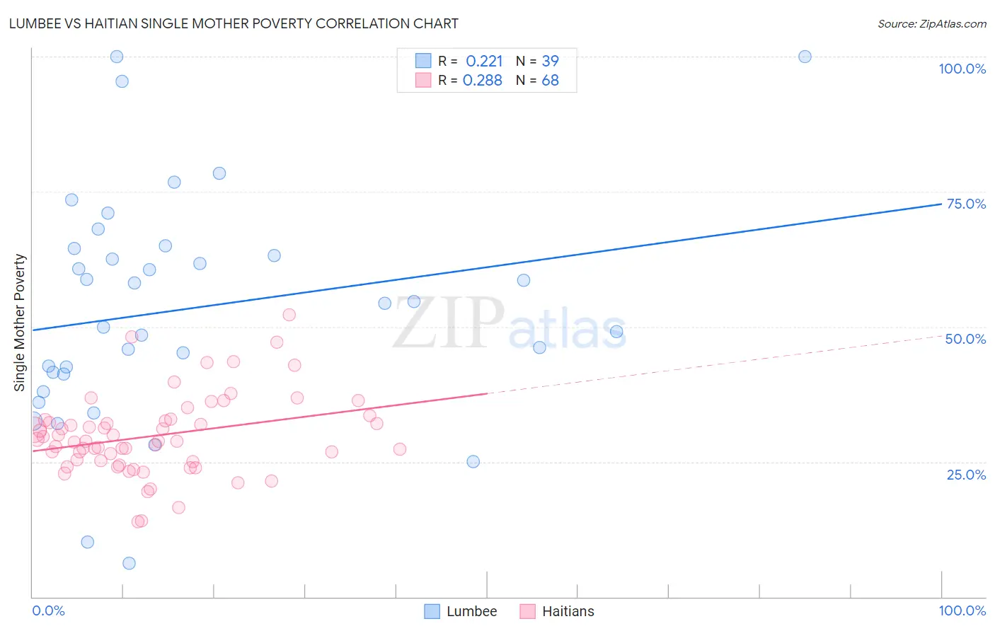 Lumbee vs Haitian Single Mother Poverty
