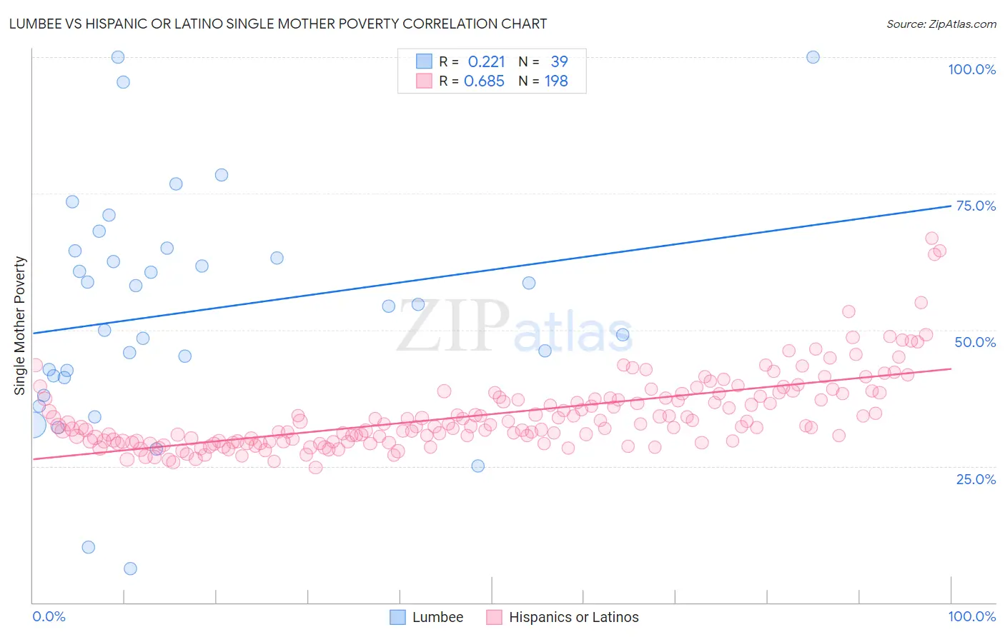 Lumbee vs Hispanic or Latino Single Mother Poverty