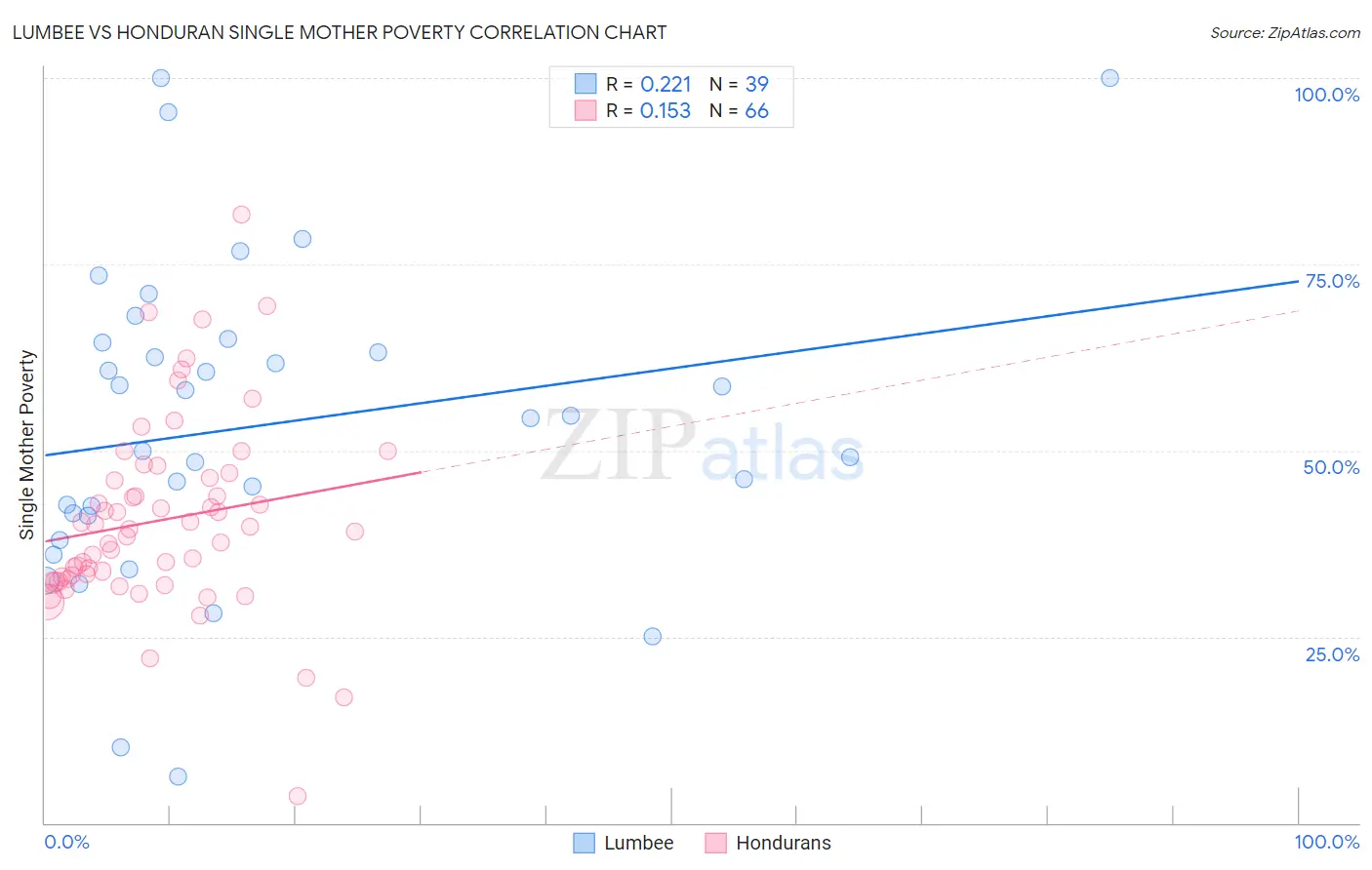 Lumbee vs Honduran Single Mother Poverty