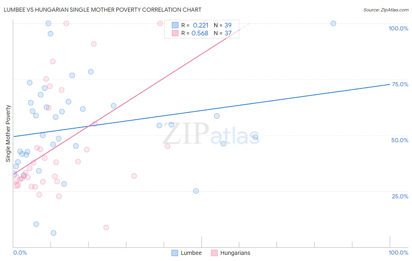 Lumbee vs Hungarian Single Mother Poverty