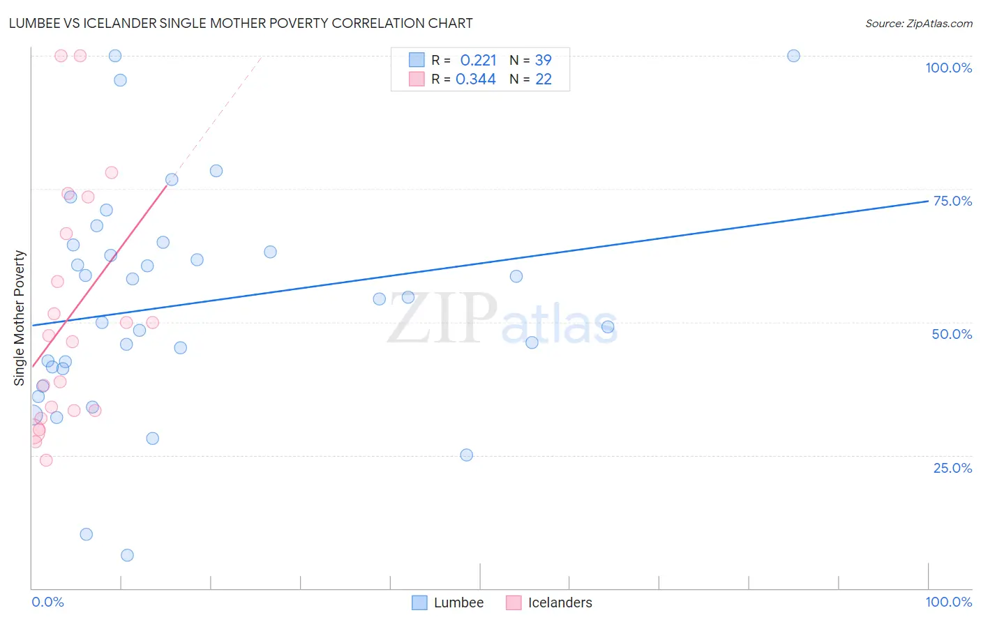 Lumbee vs Icelander Single Mother Poverty