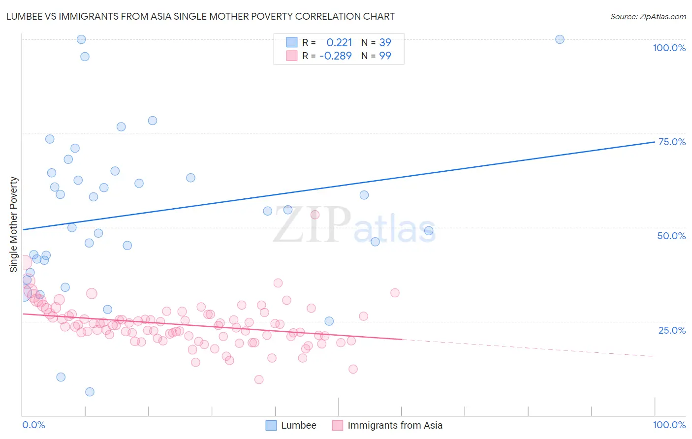 Lumbee vs Immigrants from Asia Single Mother Poverty