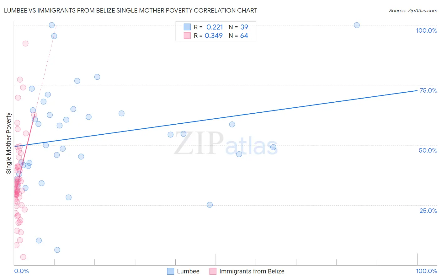 Lumbee vs Immigrants from Belize Single Mother Poverty