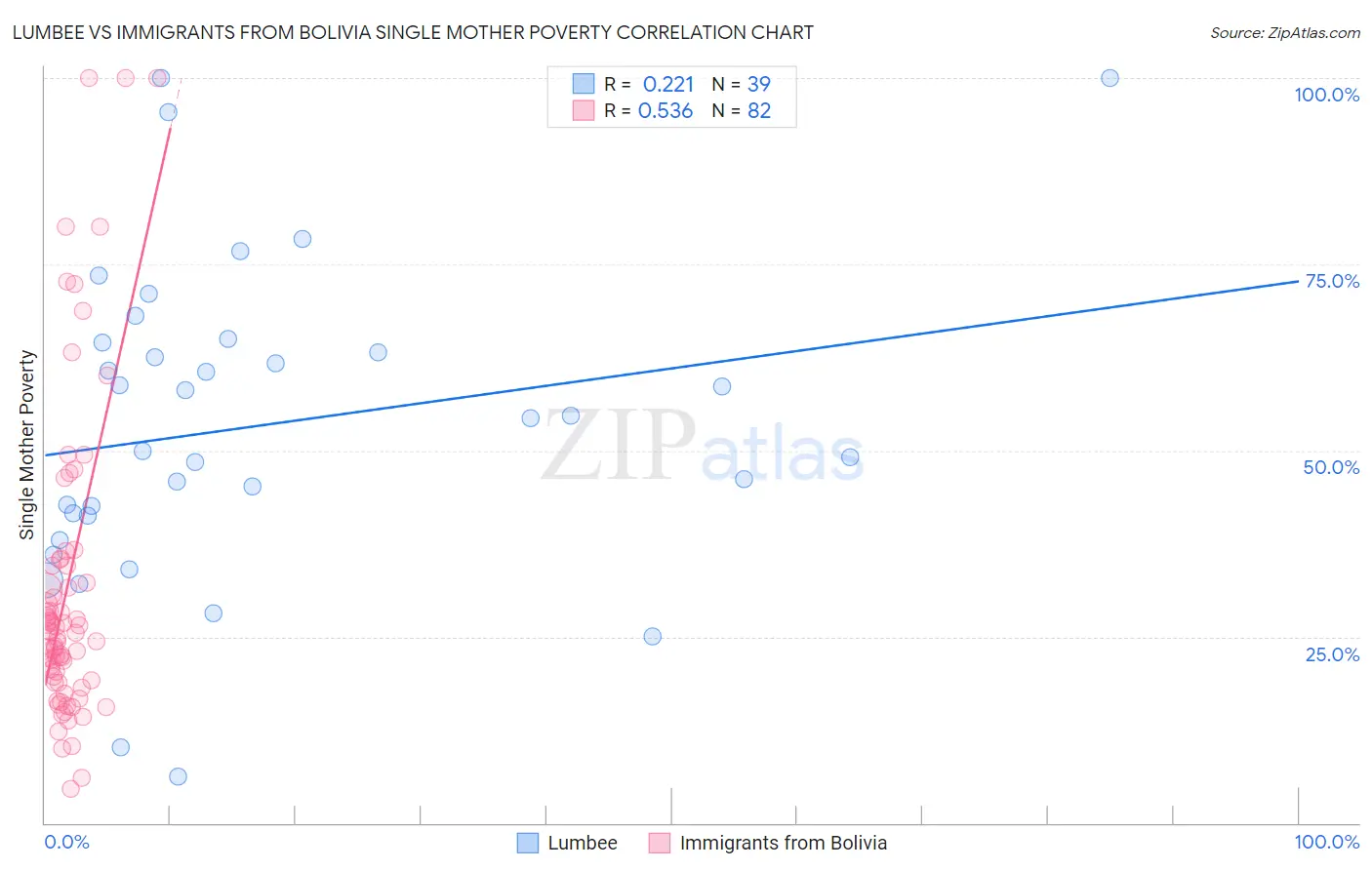 Lumbee vs Immigrants from Bolivia Single Mother Poverty