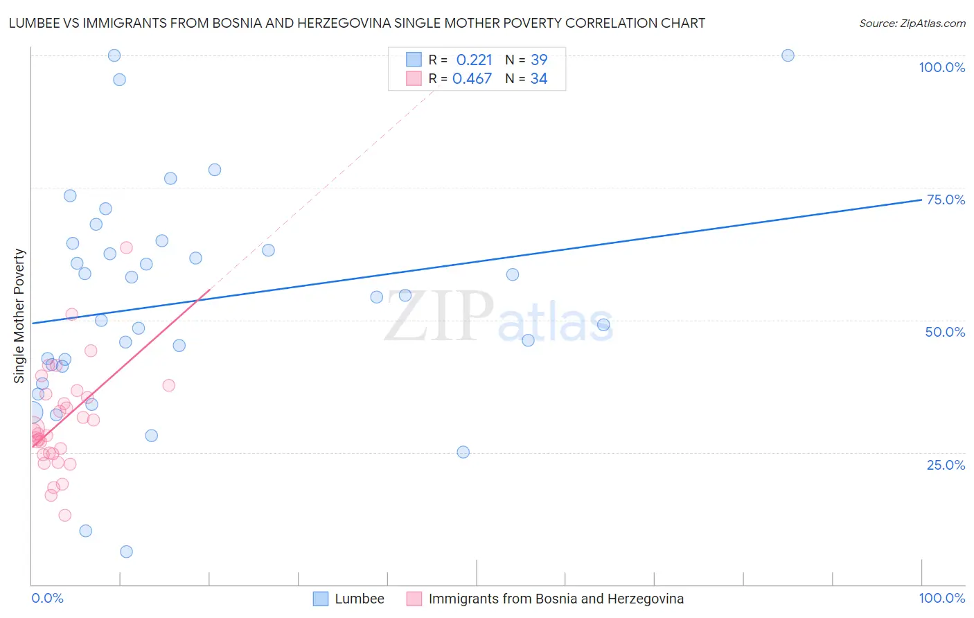 Lumbee vs Immigrants from Bosnia and Herzegovina Single Mother Poverty