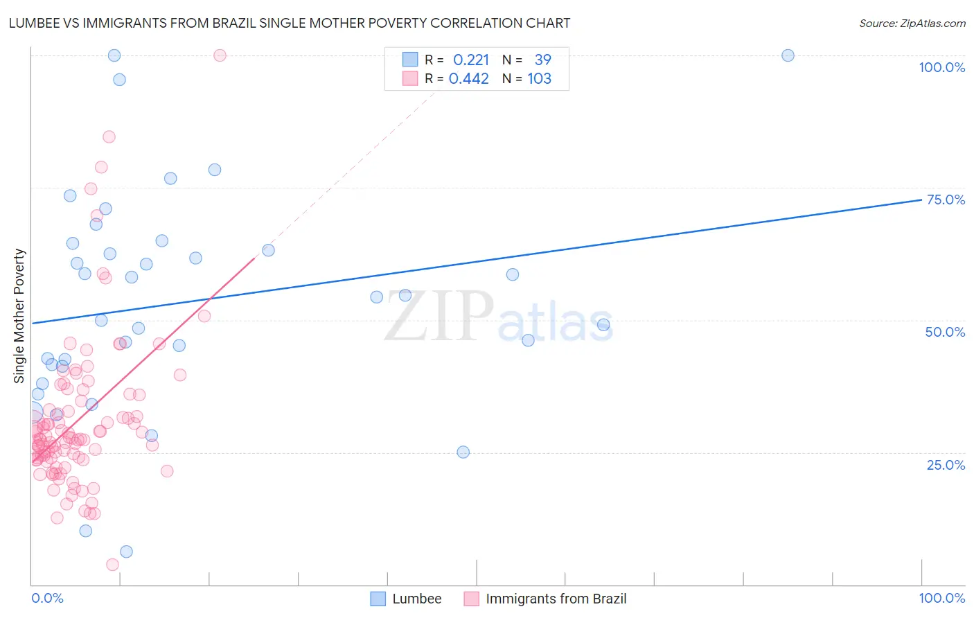 Lumbee vs Immigrants from Brazil Single Mother Poverty