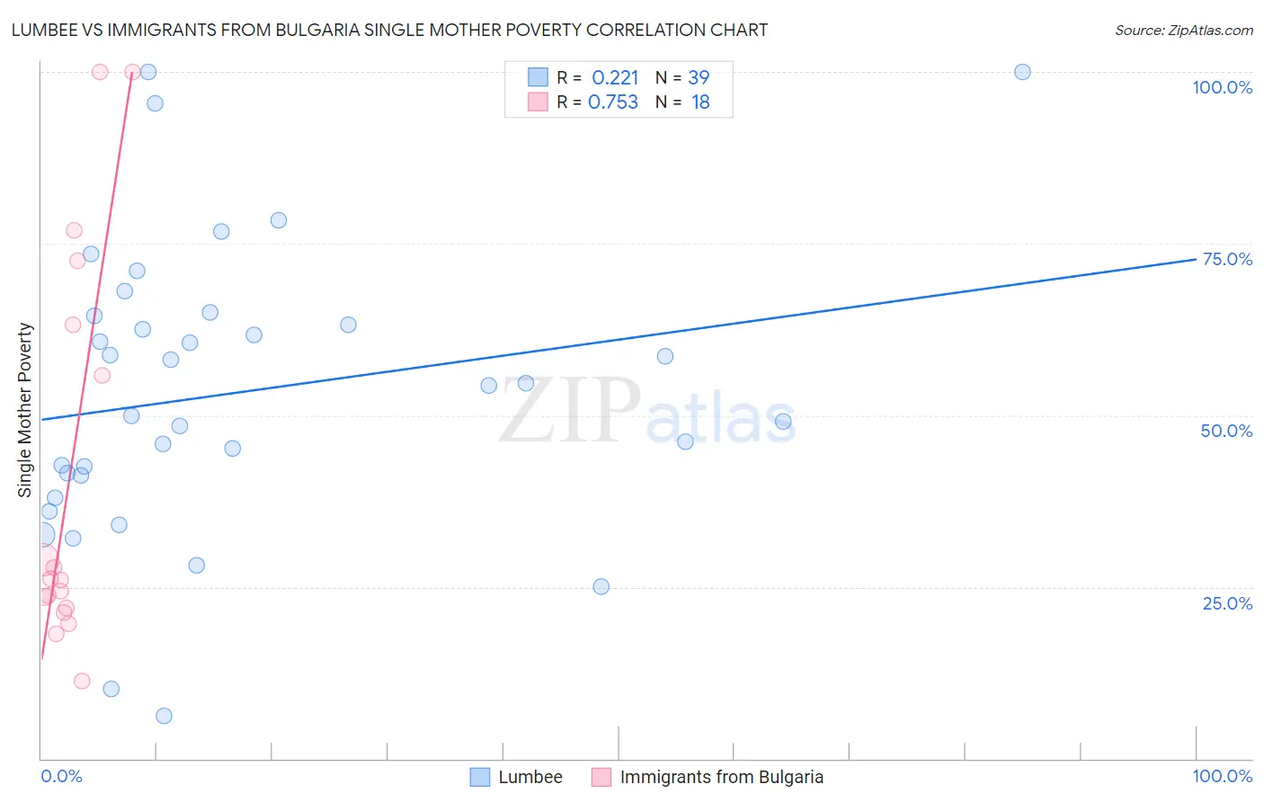 Lumbee vs Immigrants from Bulgaria Single Mother Poverty