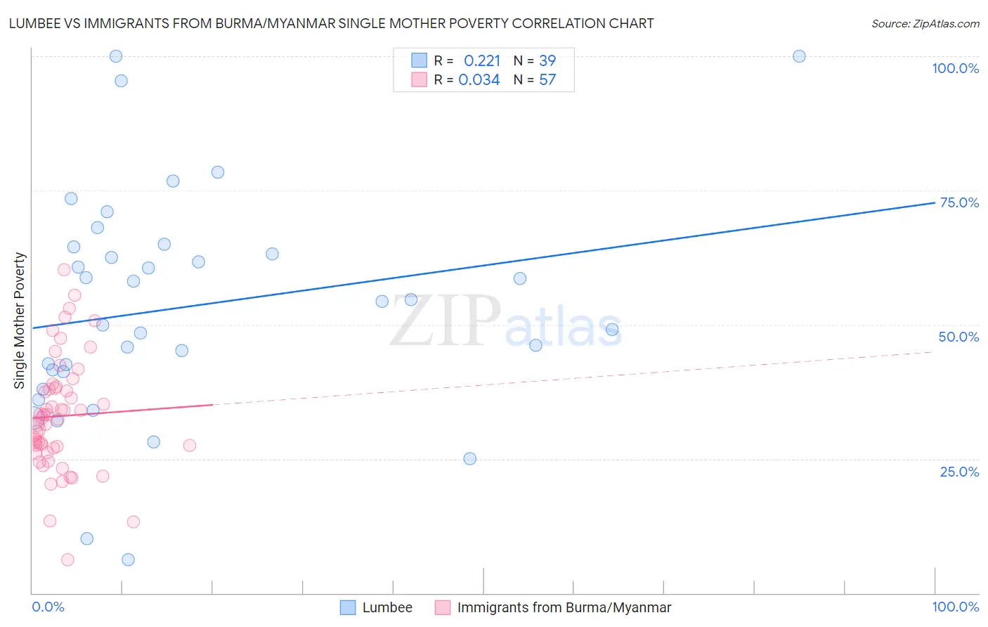 Lumbee vs Immigrants from Burma/Myanmar Single Mother Poverty