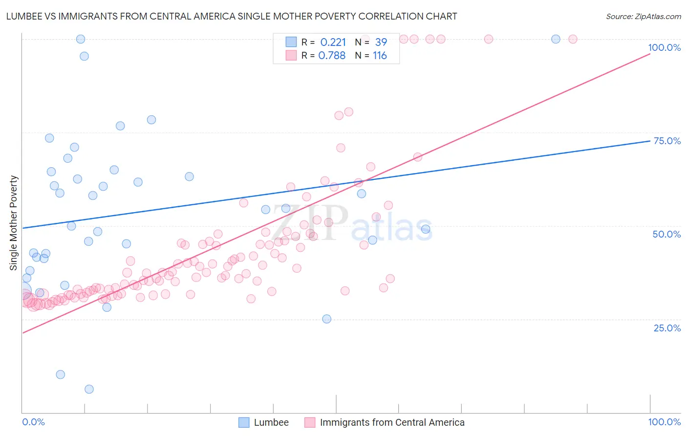 Lumbee vs Immigrants from Central America Single Mother Poverty