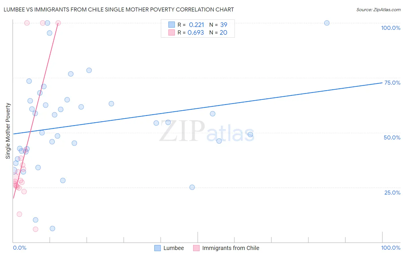 Lumbee vs Immigrants from Chile Single Mother Poverty
