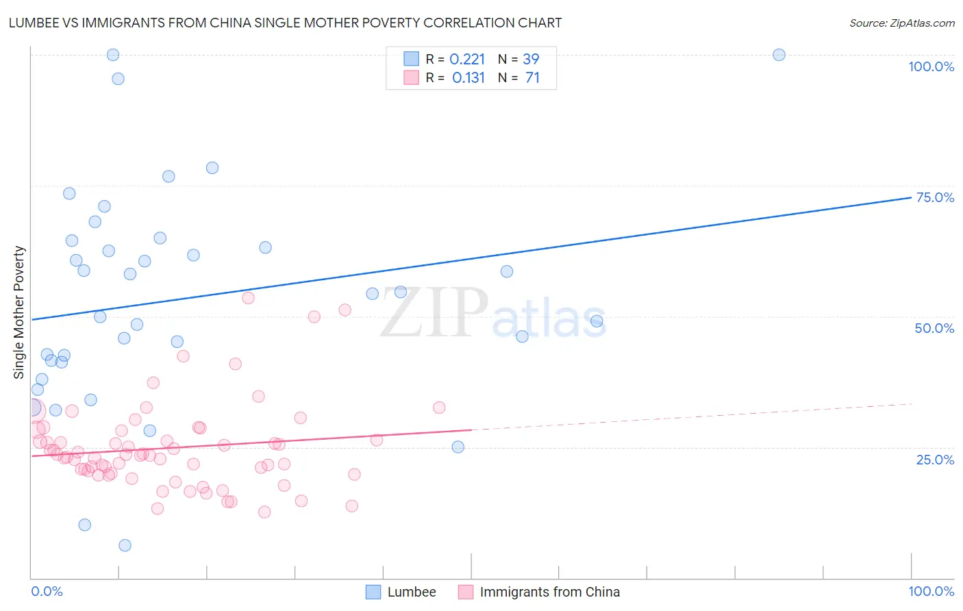 Lumbee vs Immigrants from China Single Mother Poverty