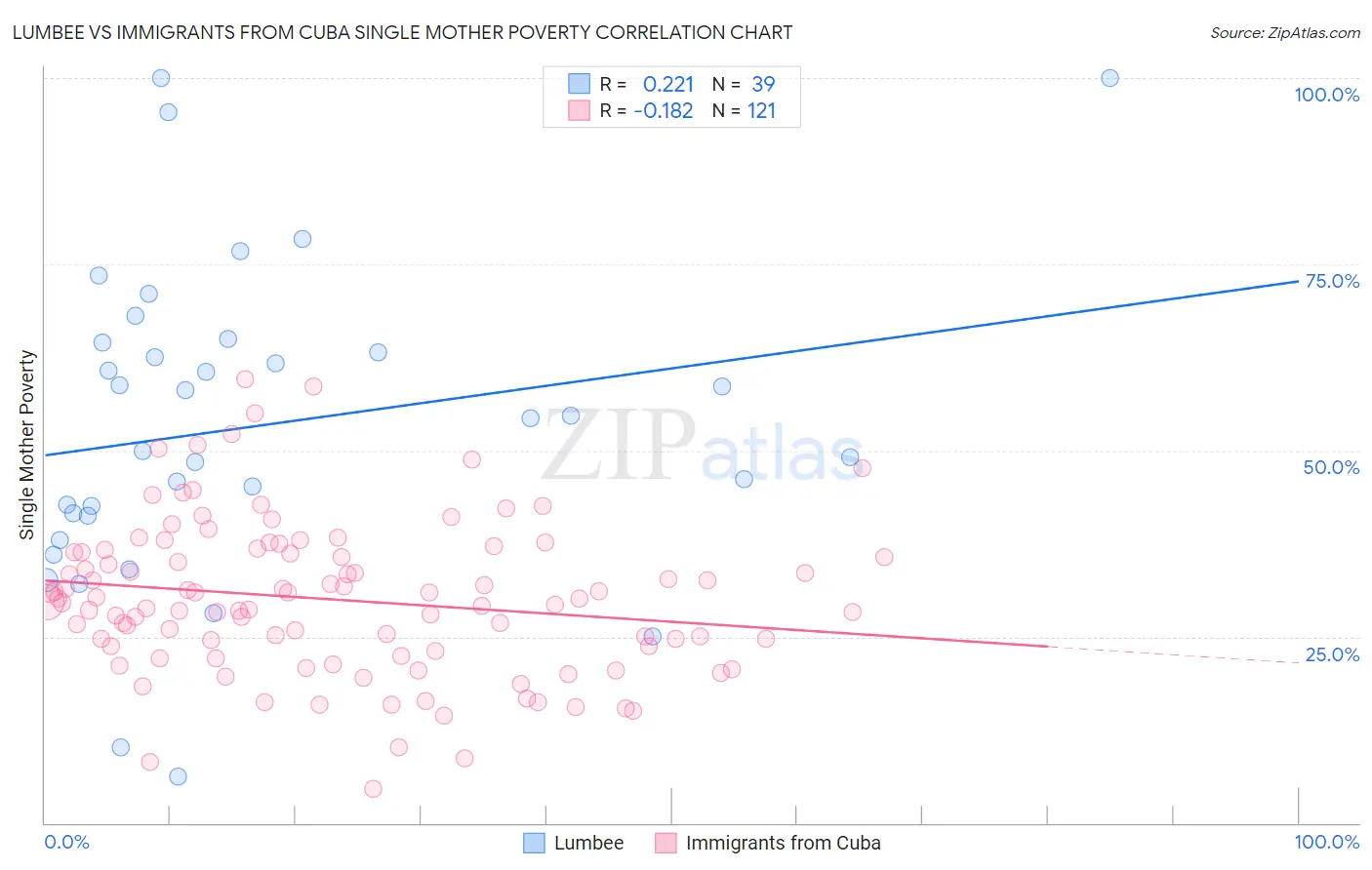 Lumbee vs Immigrants from Cuba Single Mother Poverty