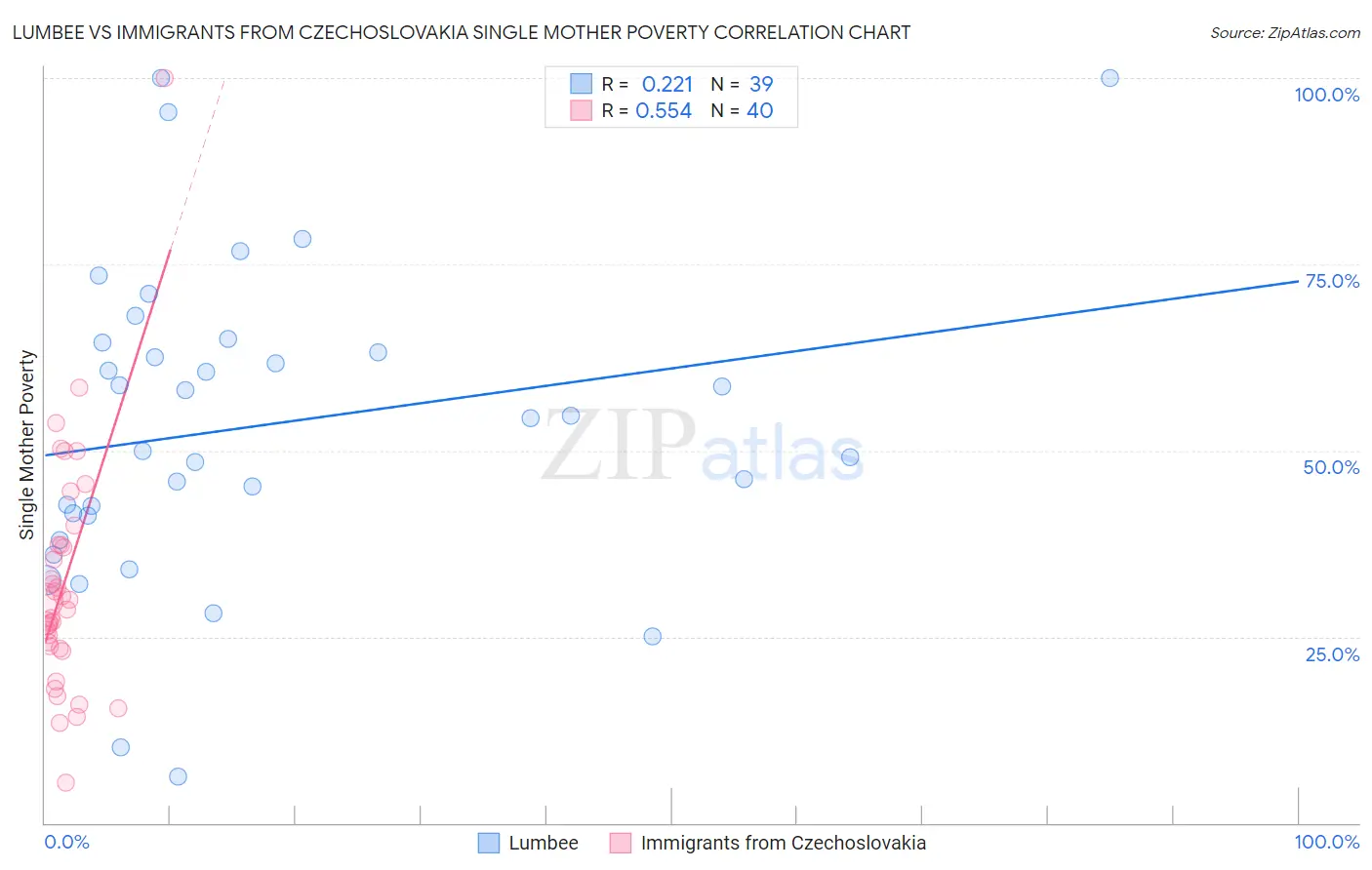 Lumbee vs Immigrants from Czechoslovakia Single Mother Poverty