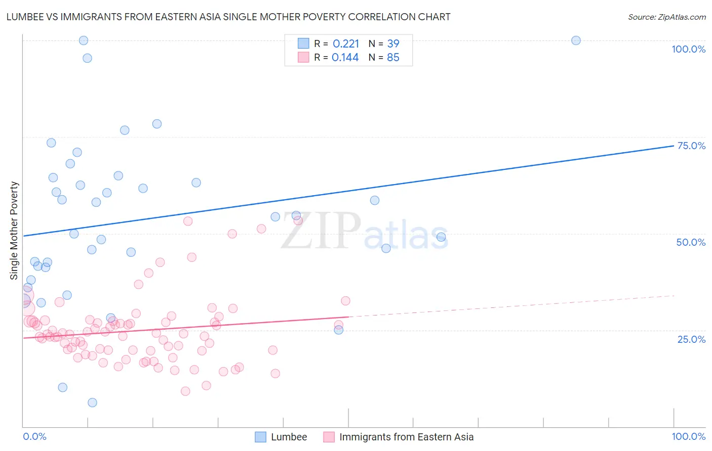 Lumbee vs Immigrants from Eastern Asia Single Mother Poverty
