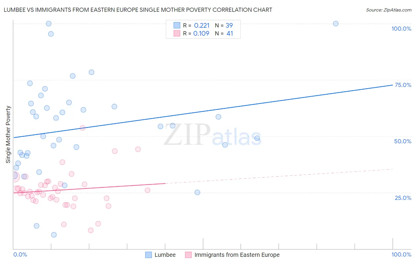 Lumbee vs Immigrants from Eastern Europe Single Mother Poverty