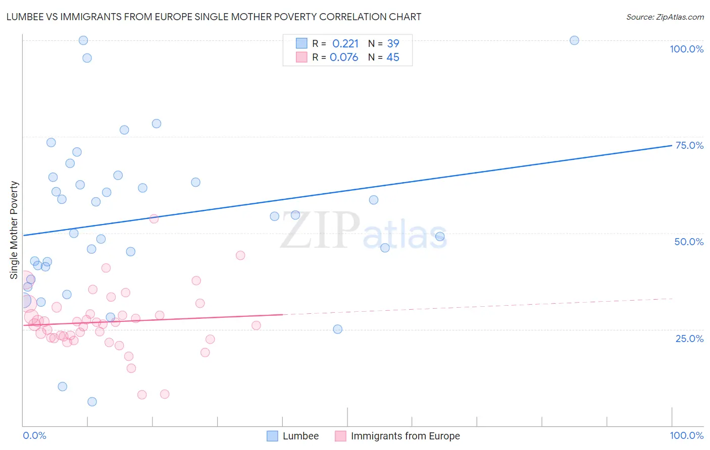 Lumbee vs Immigrants from Europe Single Mother Poverty