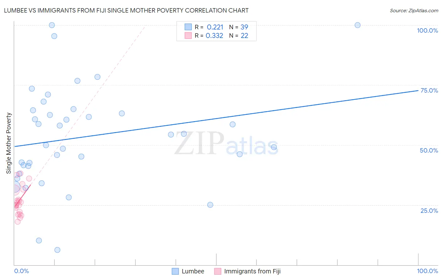 Lumbee vs Immigrants from Fiji Single Mother Poverty