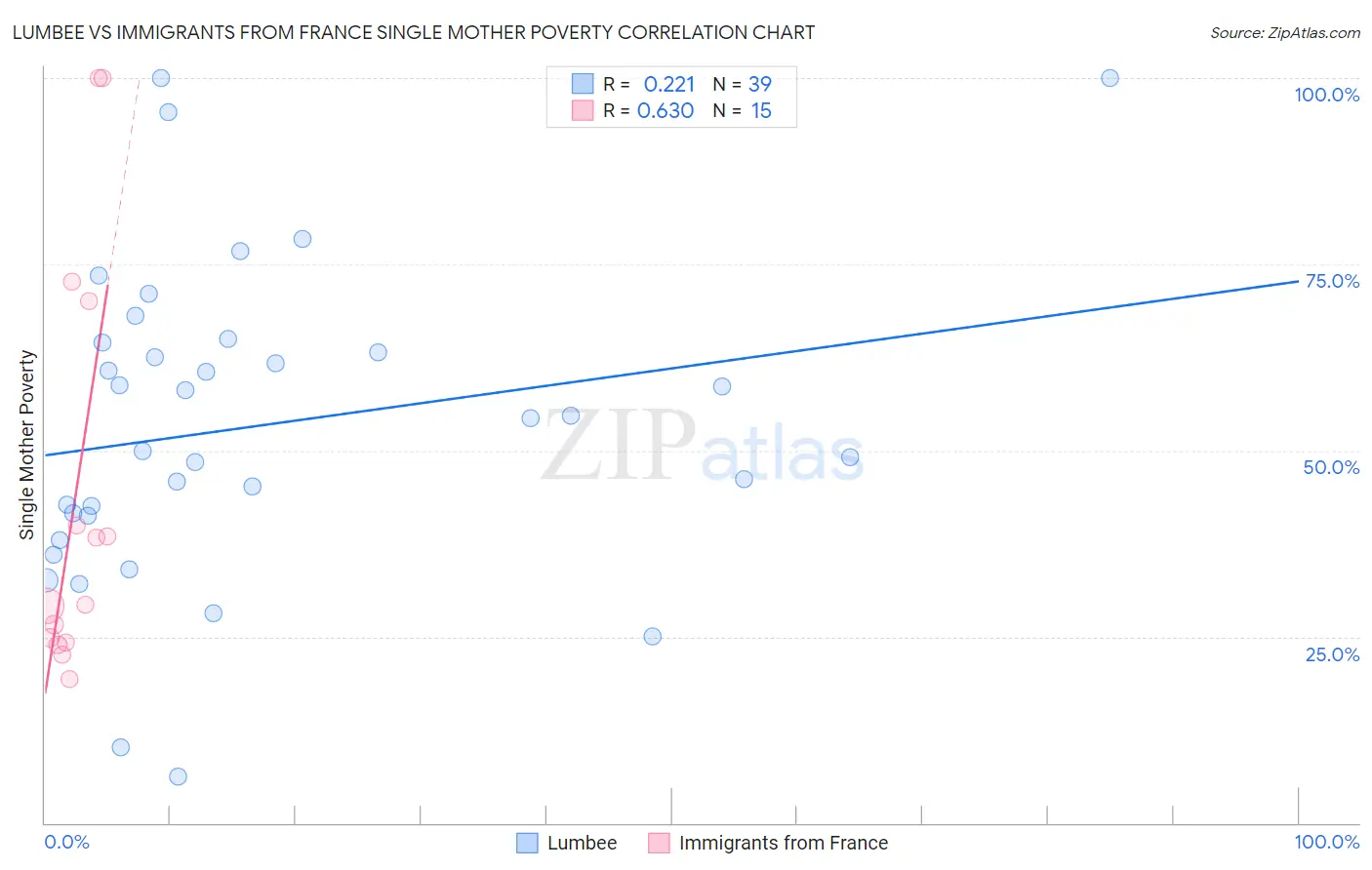 Lumbee vs Immigrants from France Single Mother Poverty