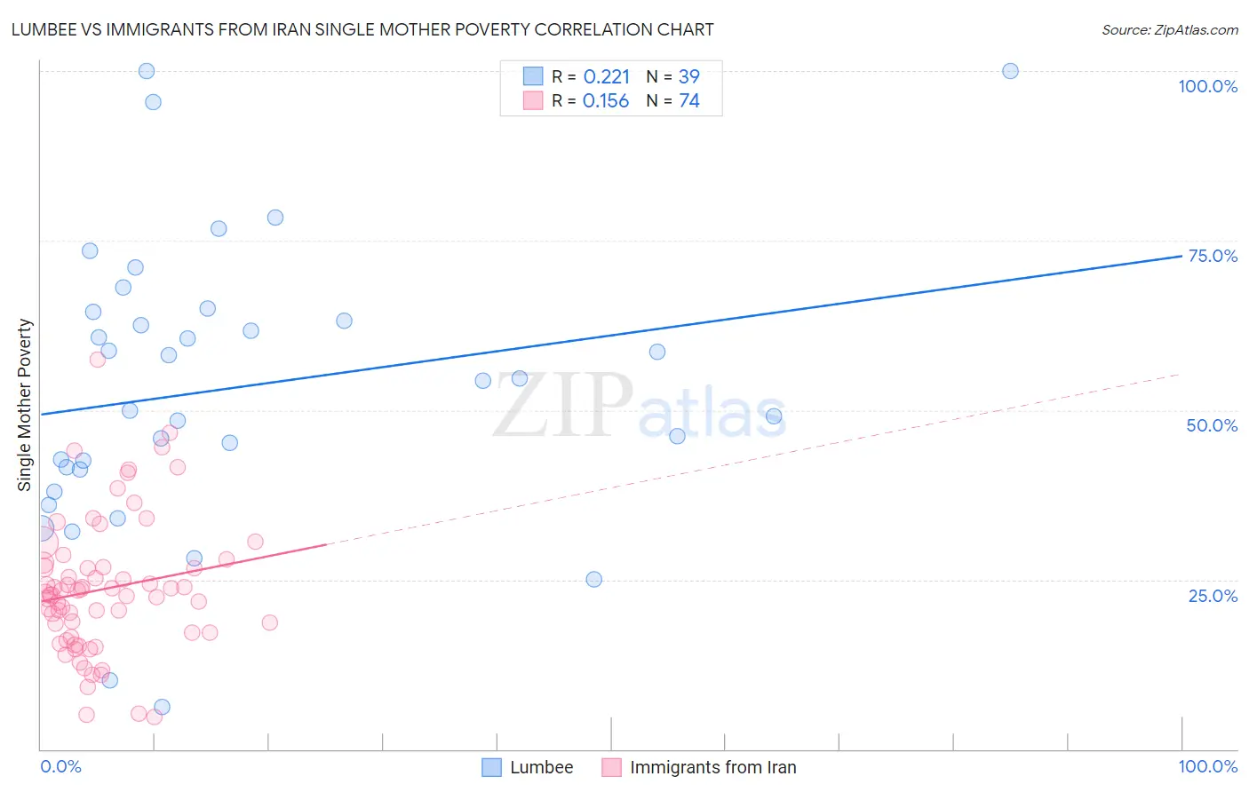Lumbee vs Immigrants from Iran Single Mother Poverty