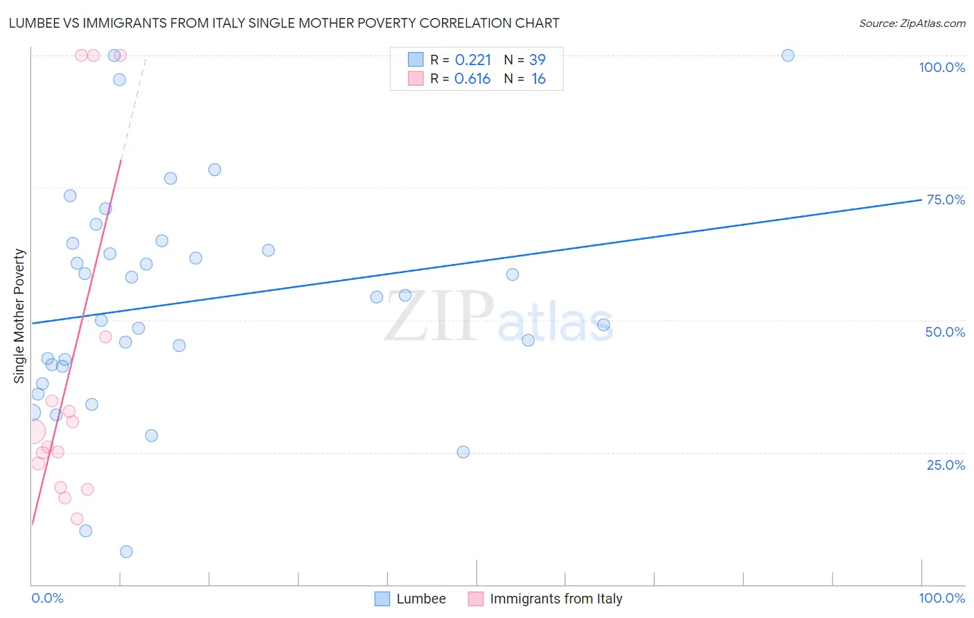 Lumbee vs Immigrants from Italy Single Mother Poverty