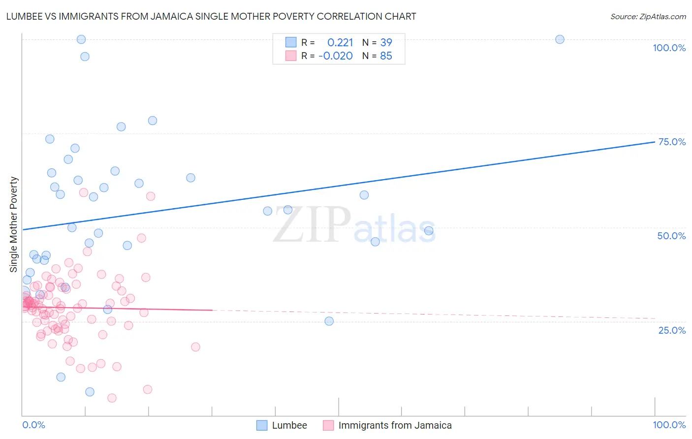 Lumbee vs Immigrants from Jamaica Single Mother Poverty