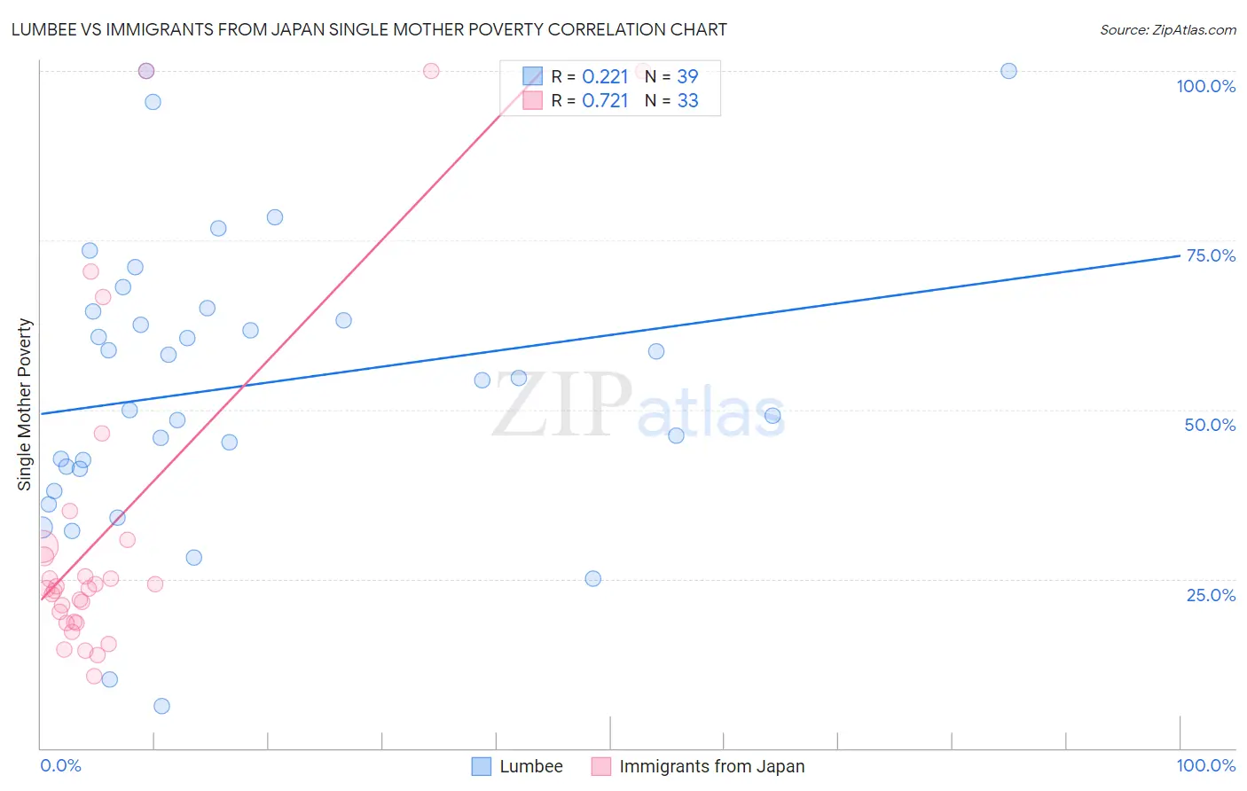 Lumbee vs Immigrants from Japan Single Mother Poverty