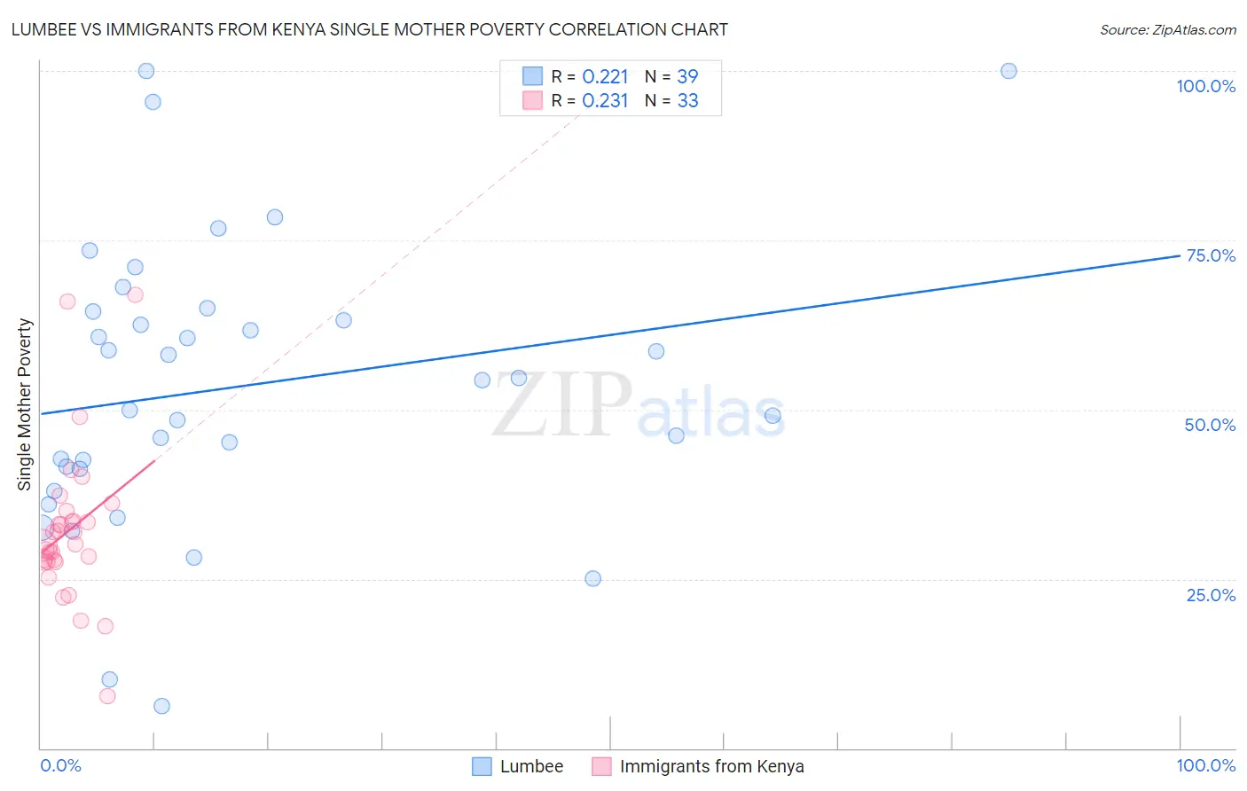 Lumbee vs Immigrants from Kenya Single Mother Poverty