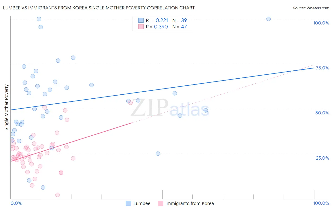 Lumbee vs Immigrants from Korea Single Mother Poverty