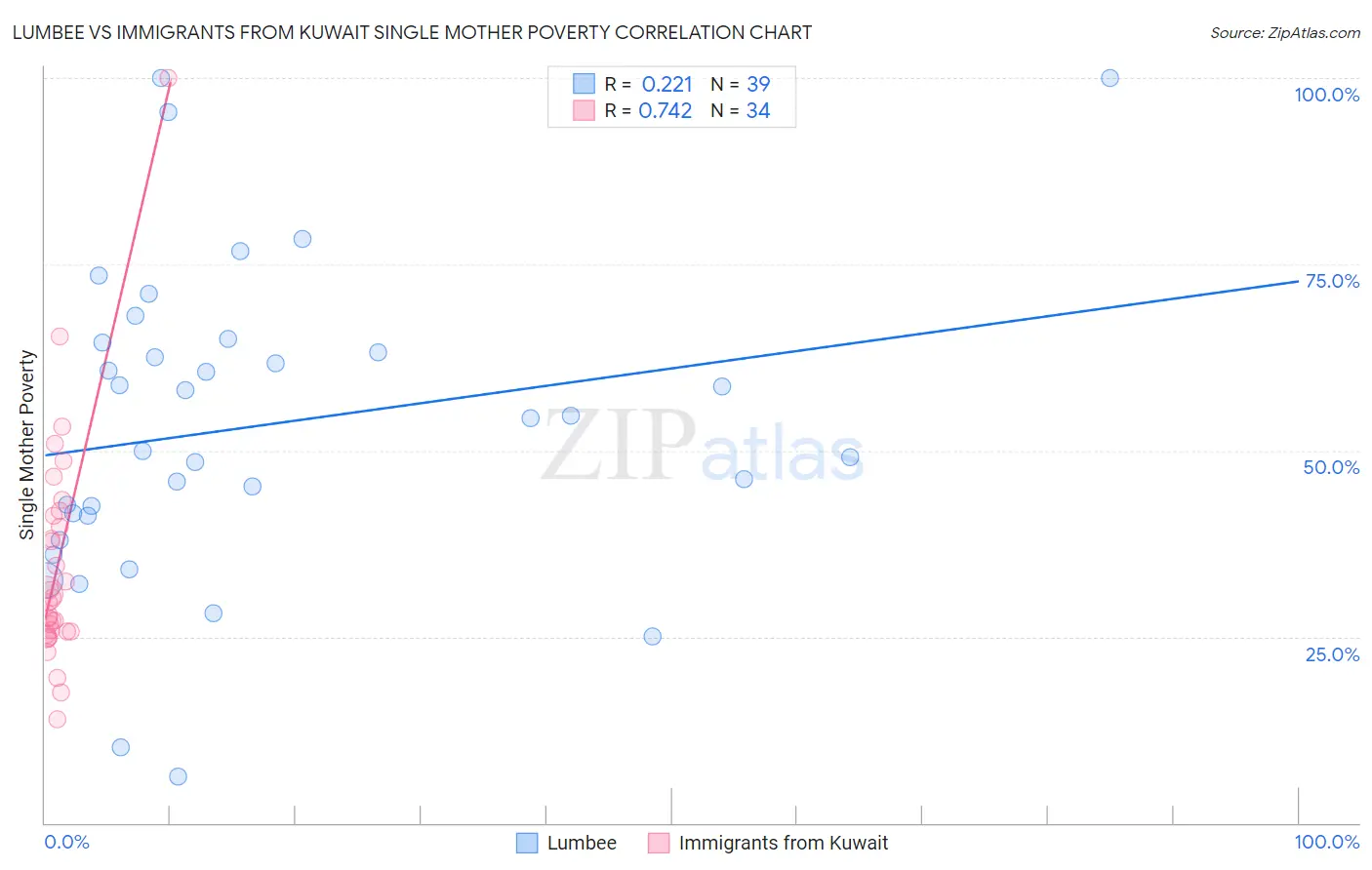 Lumbee vs Immigrants from Kuwait Single Mother Poverty