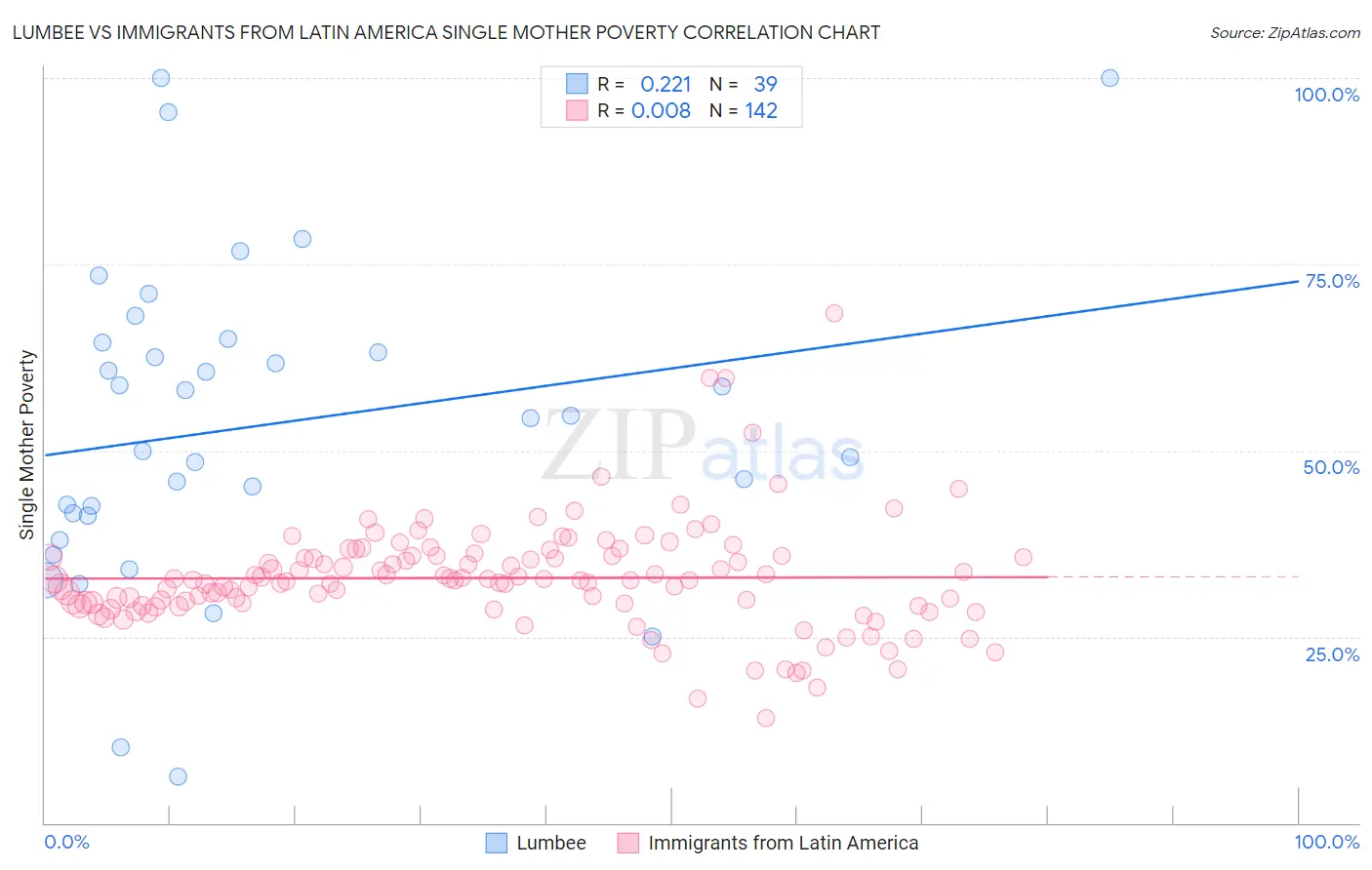Lumbee vs Immigrants from Latin America Single Mother Poverty
