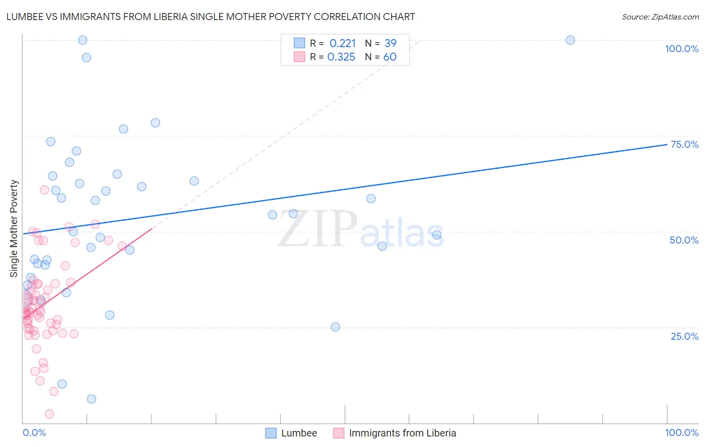 Lumbee vs Immigrants from Liberia Single Mother Poverty