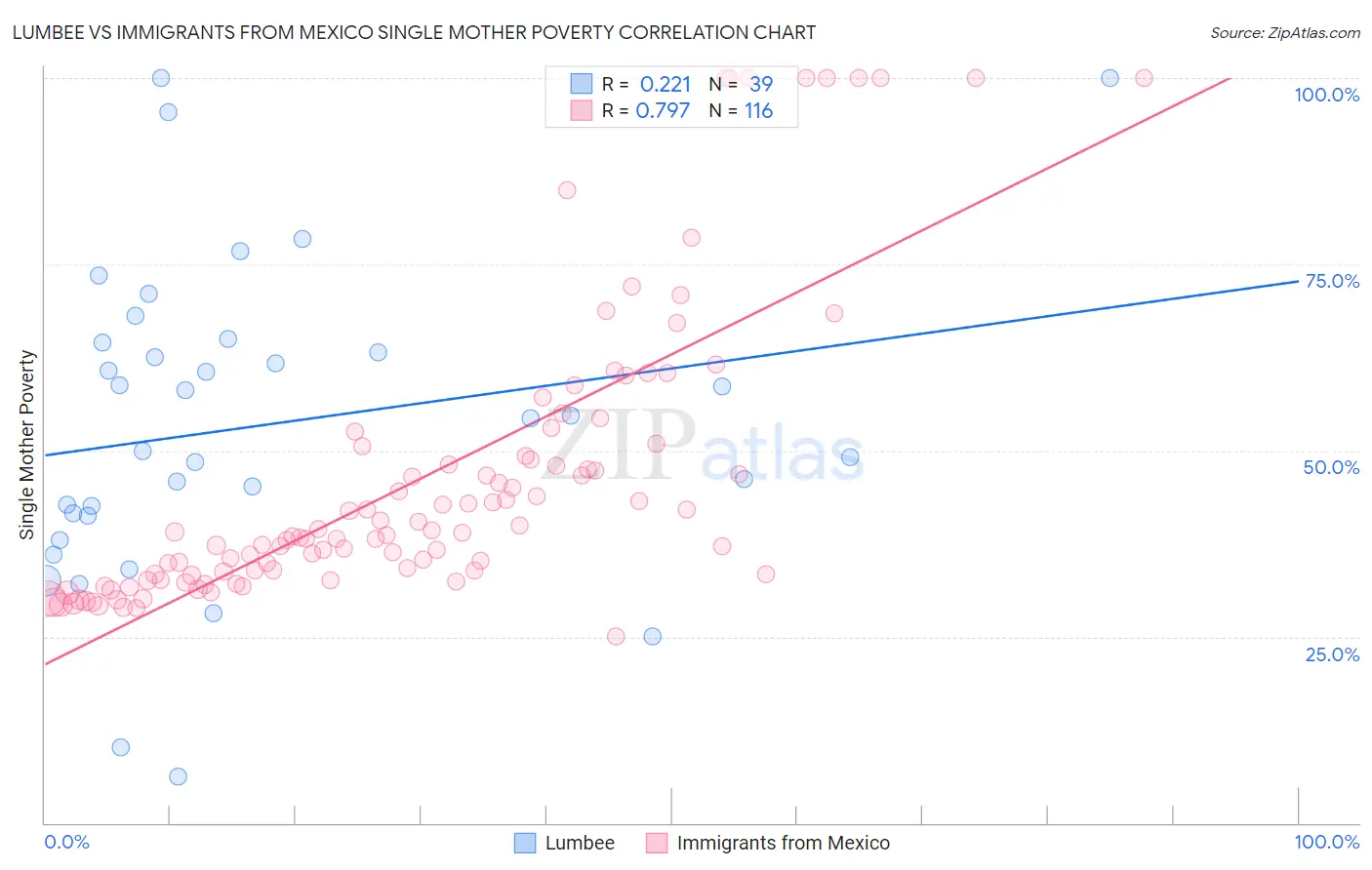 Lumbee vs Immigrants from Mexico Single Mother Poverty