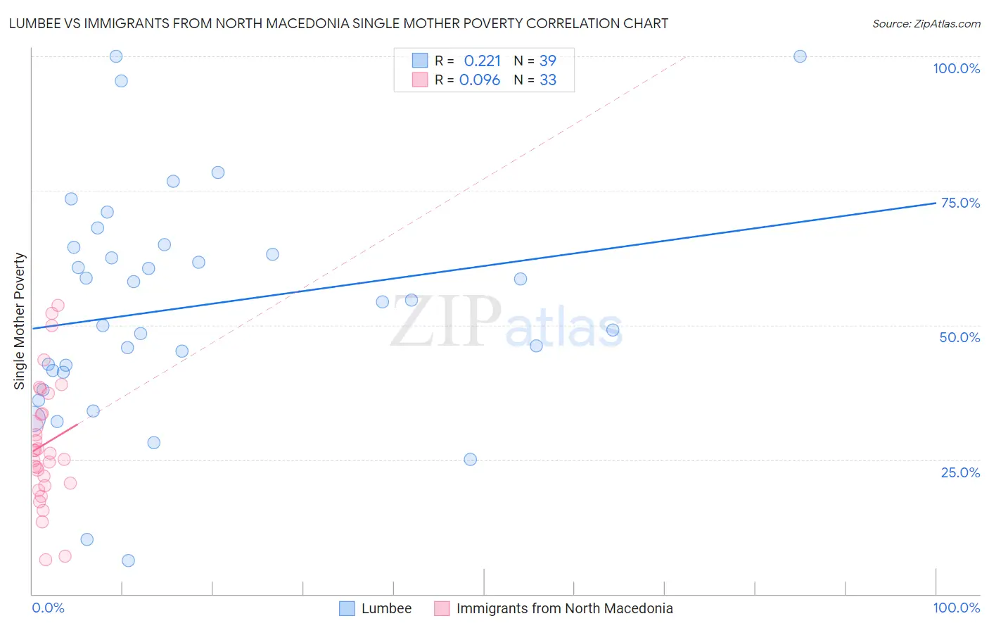Lumbee vs Immigrants from North Macedonia Single Mother Poverty