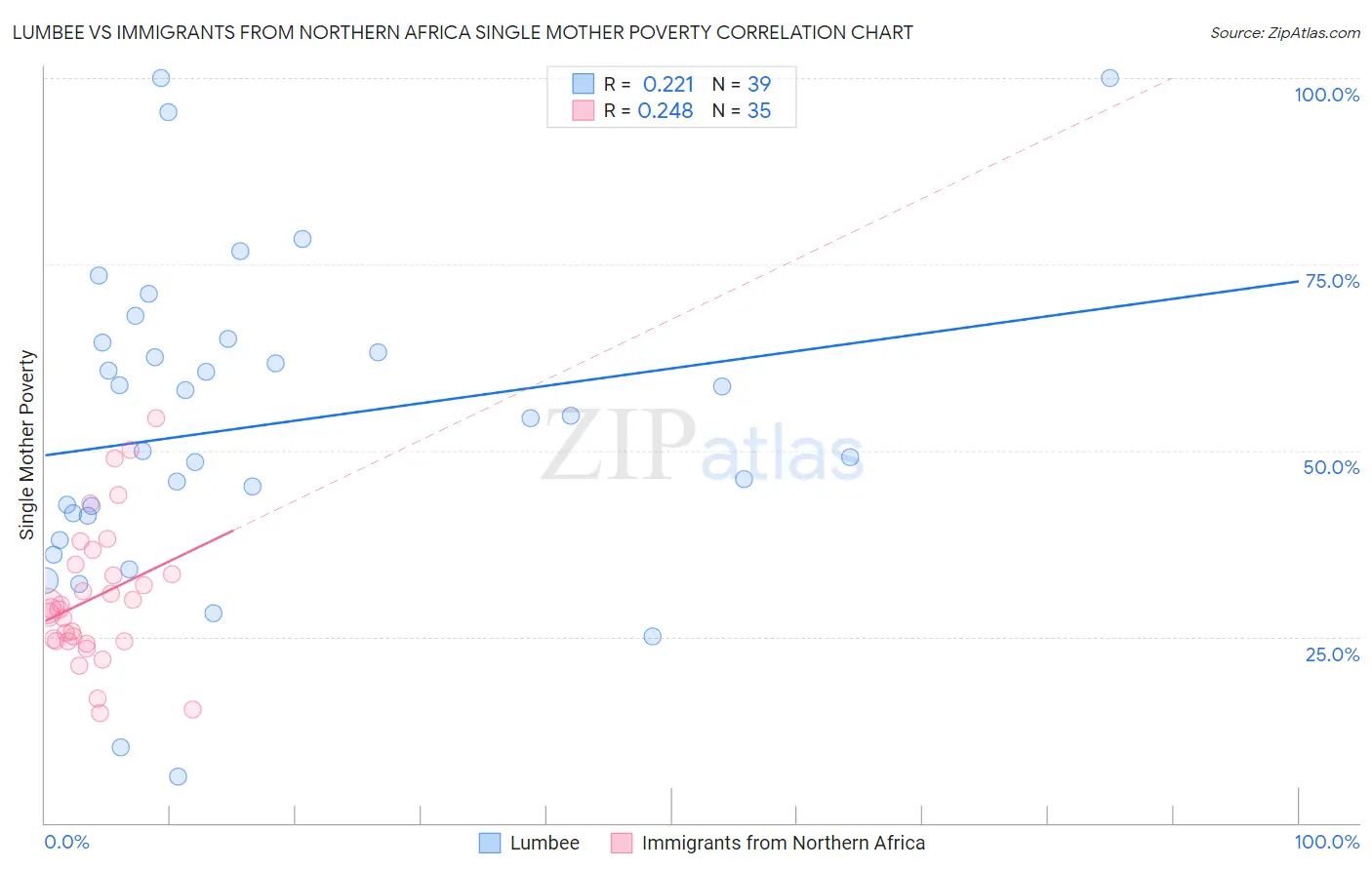 Lumbee vs Immigrants from Northern Africa Single Mother Poverty