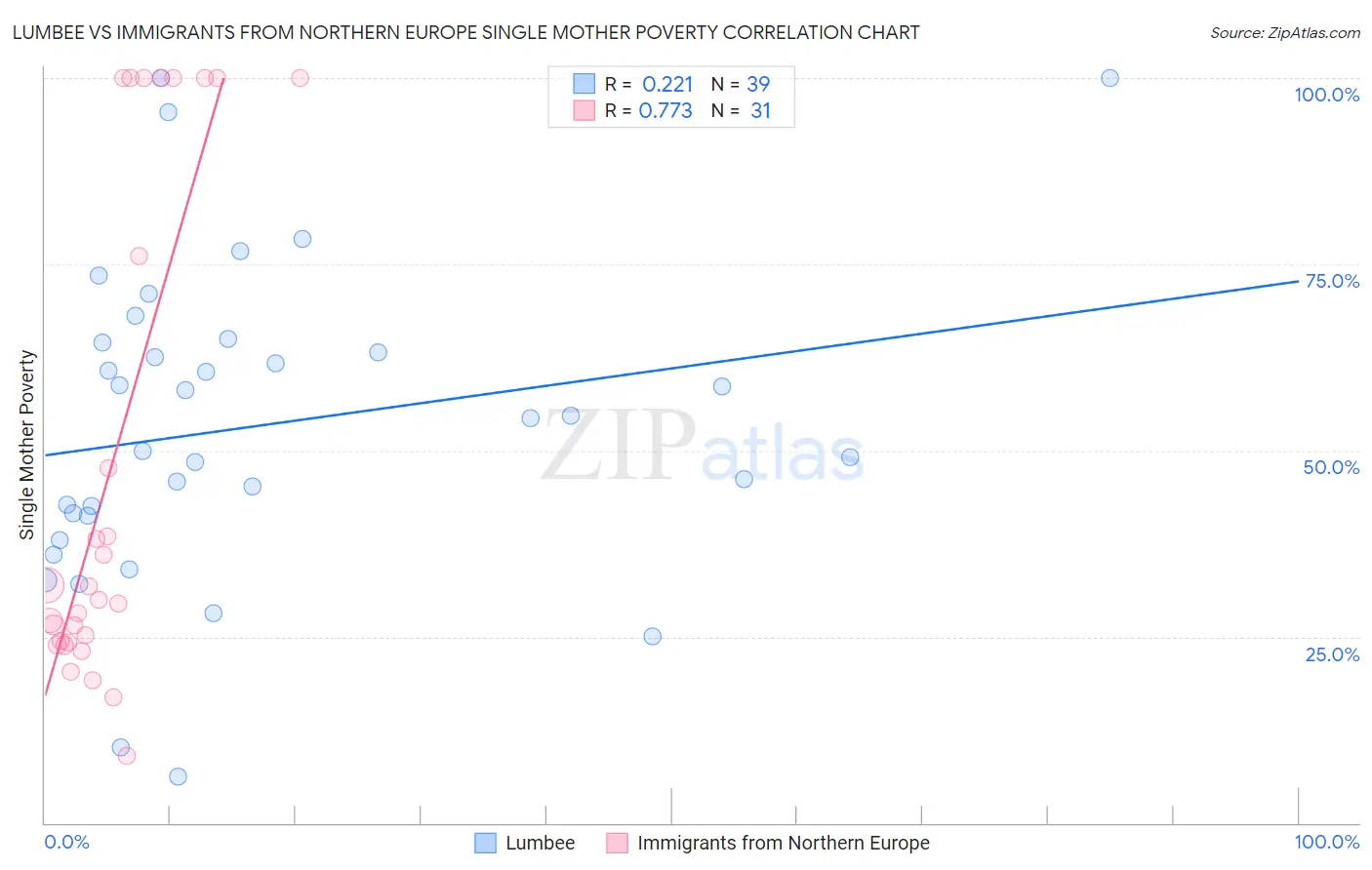 Lumbee vs Immigrants from Northern Europe Single Mother Poverty