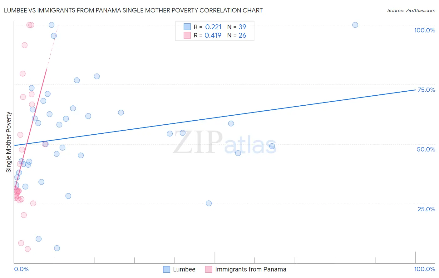 Lumbee vs Immigrants from Panama Single Mother Poverty